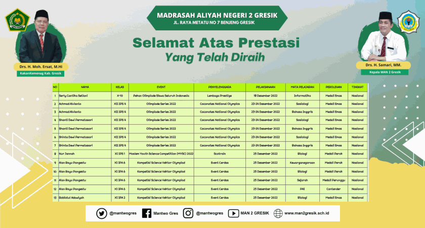 SISWA MAN 2 GRESIK RAIH 13 MEDALI PADA KEJUARAAN BIDANG AKADEMIK NASIONAL