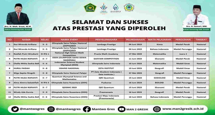 Para Siswa Berprestasi dari MAN 2 Gresik Meraih Prestasi Gemilang dalam Berbagai Kompetisi